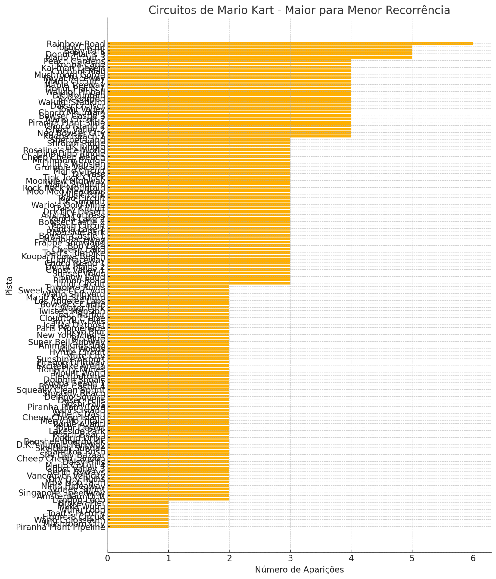 Recorrência dos circuitos de mario kart