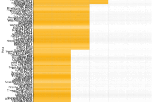 Recorrência dos circuitos de mario kart